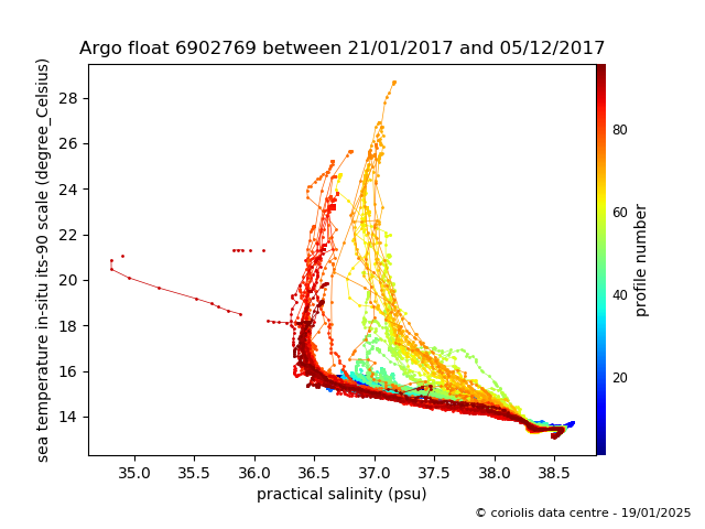 Temperature/Salinity Graph