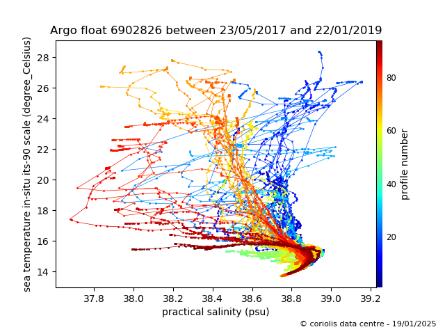 Temperature/Salinity Graph