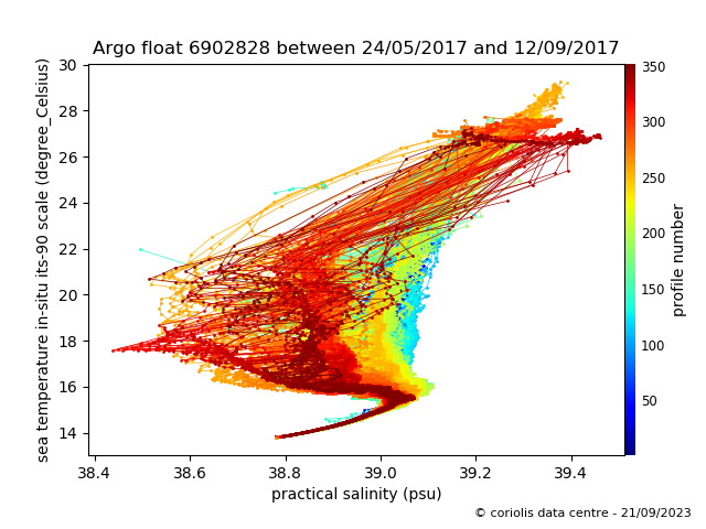 Temperature/Salinity Graph