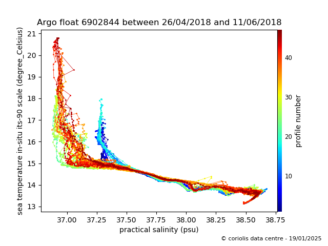 Temperature/Salinity Graph