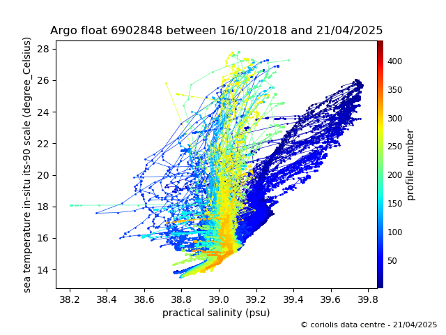 Temperature/Salinity Graph