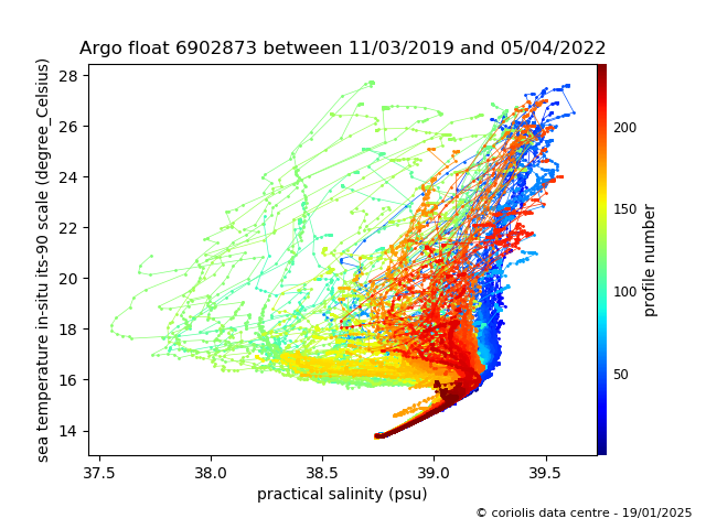 Temperature/Salinity Graph