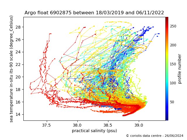 Temperature/Salinity Graph