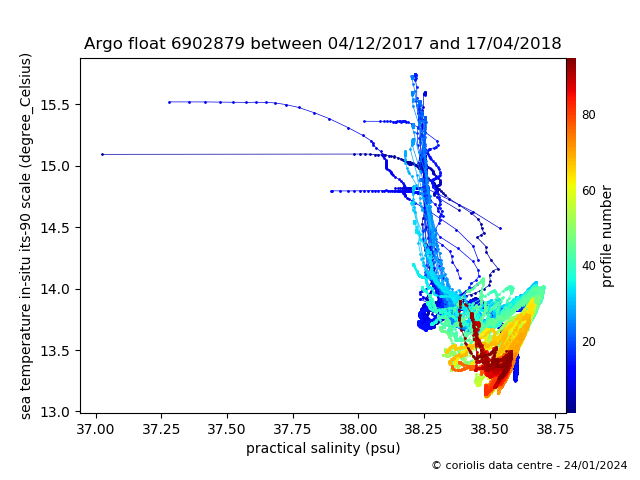 Temperature/Salinity Graph