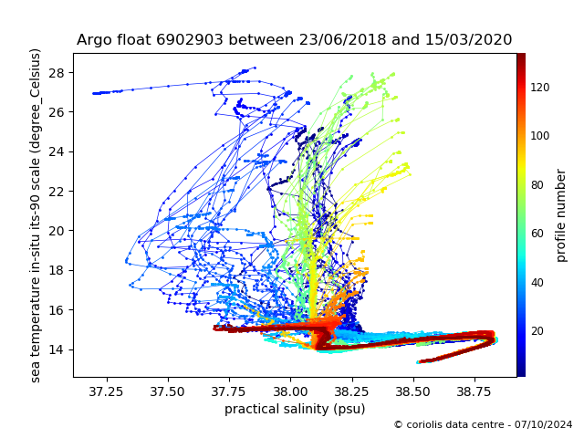 Temperature/Salinity Graph