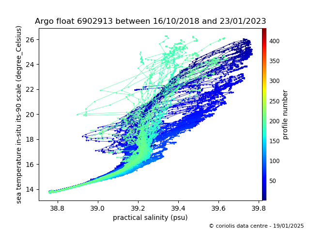 Temperature/Salinity Graph