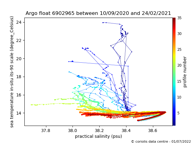 Temperature/Salinity Graph