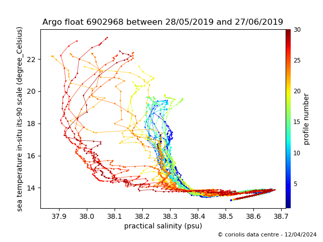 Temperature/Salinity Graph