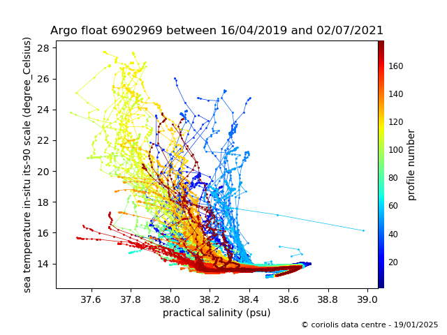 Temperature/Salinity Graph