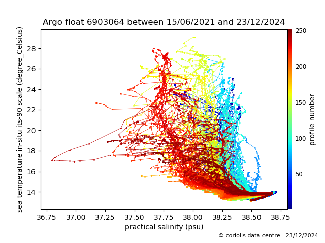 Temperature/Salinity Graph