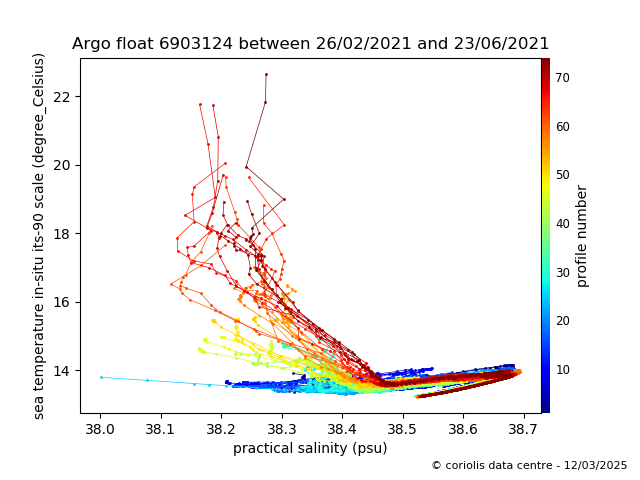 Temperature/Salinity Graph