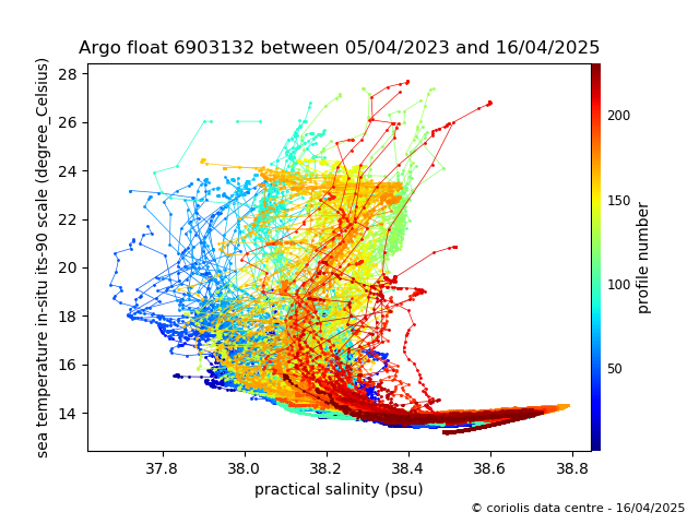 Temperature/Salinity Graph