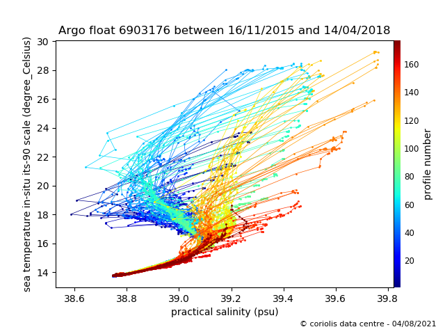 Temperature/Salinity Graph