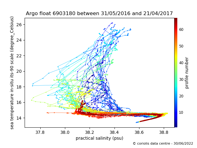 Temperature/Salinity Graph