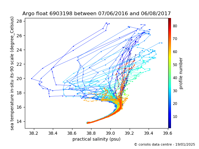 Temperature/Salinity Graph