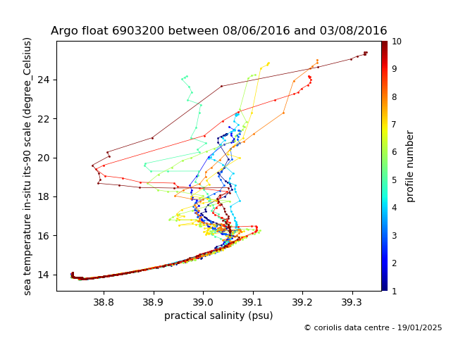 Temperature/Salinity Graph