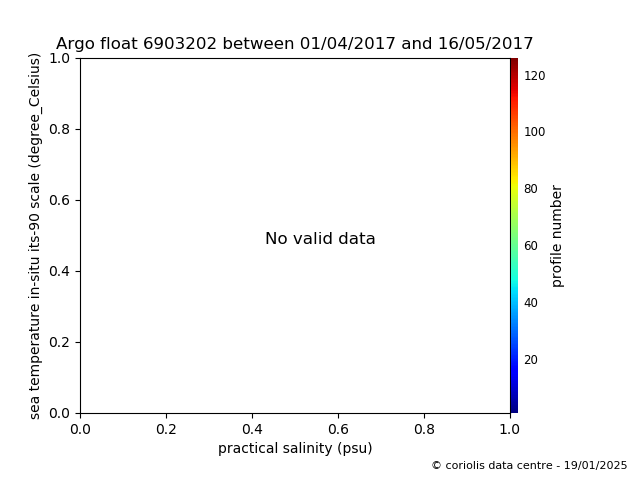 Temperature/Salinity Graph