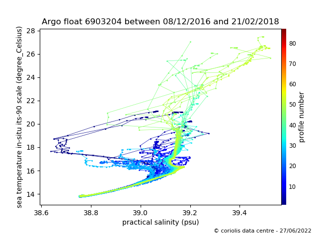 Temperature/Salinity Graph