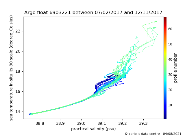 Temperature/Salinity Graph