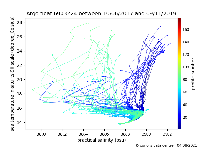 Temperature/Salinity Graph