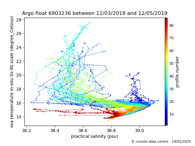 Temperature/Salinity Graph