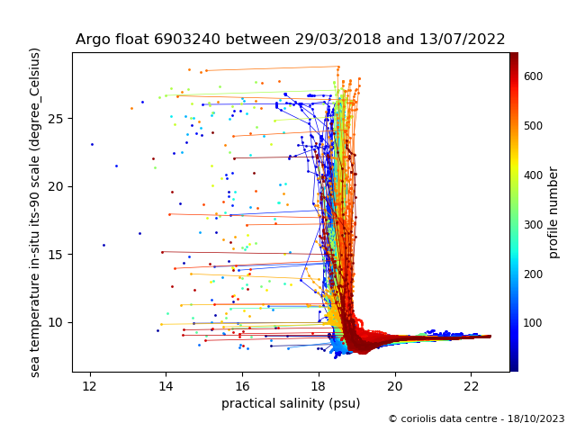 Temperature/Salinity Graph