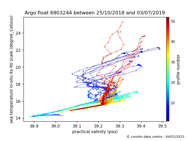 Temperature/Salinity Graph