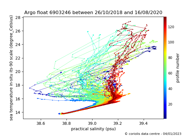 Temperature/Salinity Graph