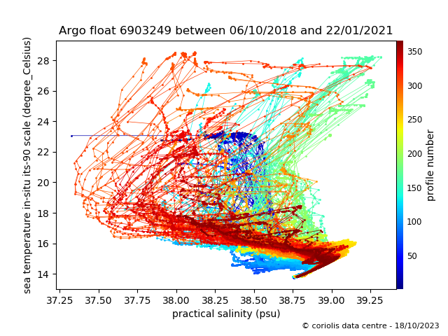 Temperature/Salinity Graph