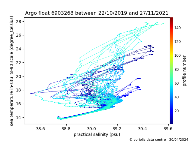 Temperature/Salinity Graph