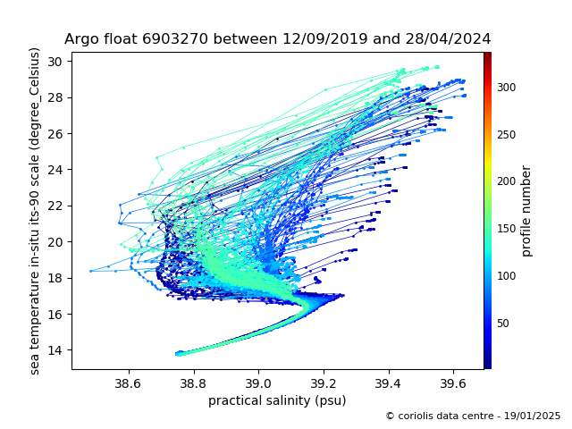 Temperature/Salinity Graph