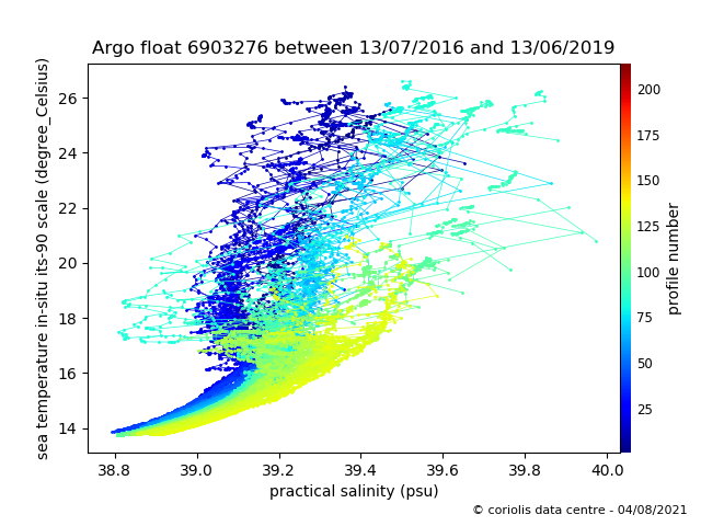 Temperature/Salinity Graph