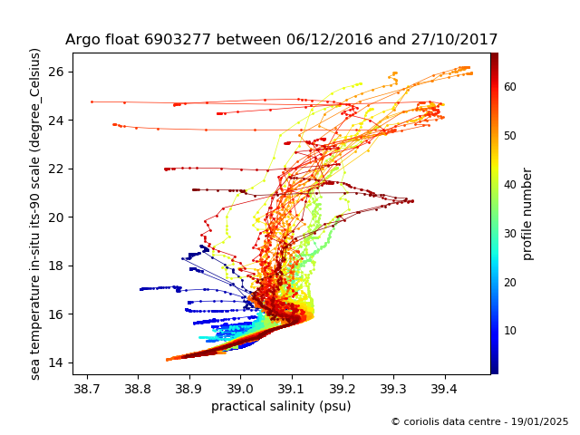 Temperature/Salinity Graph