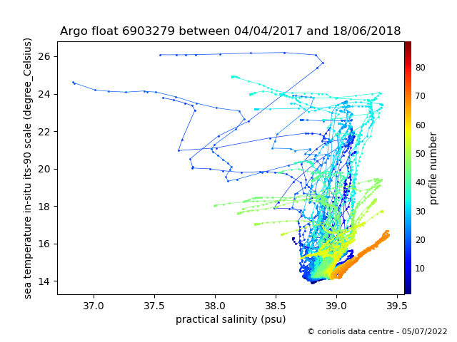 Temperature/Salinity Graph