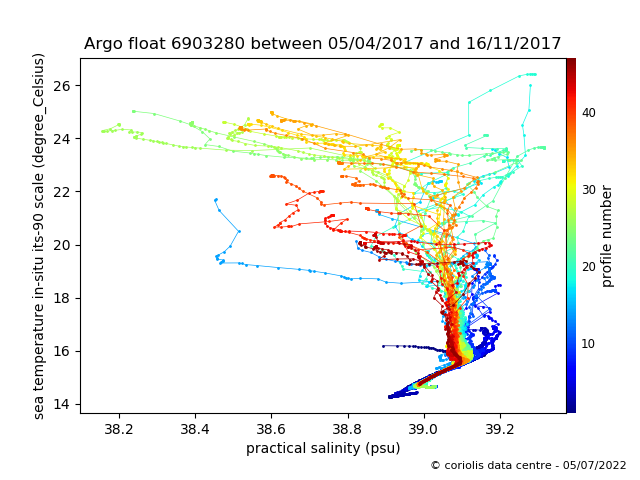 Temperature/Salinity Graph