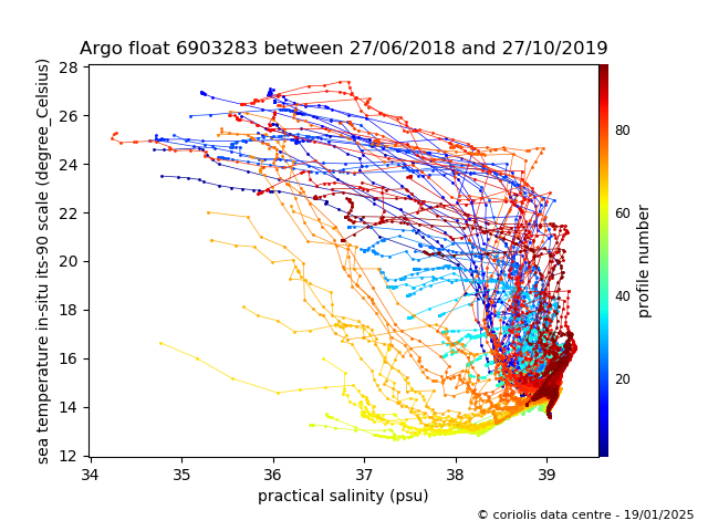 Temperature/Salinity Graph