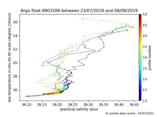 Temperature/Salinity Graph