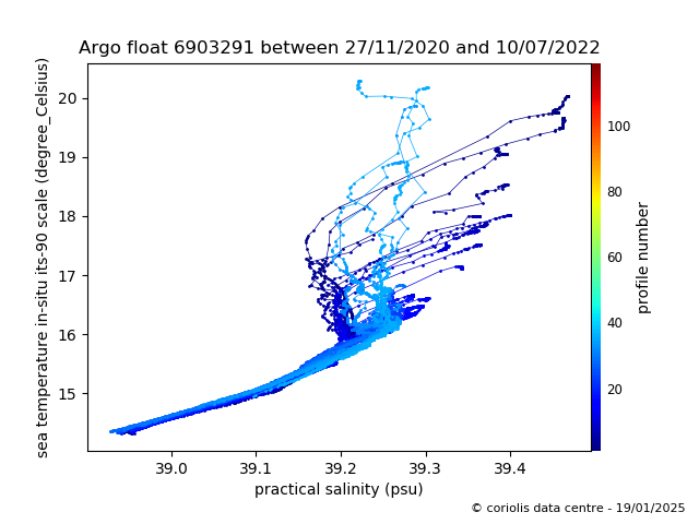 Temperature/Salinity Graph