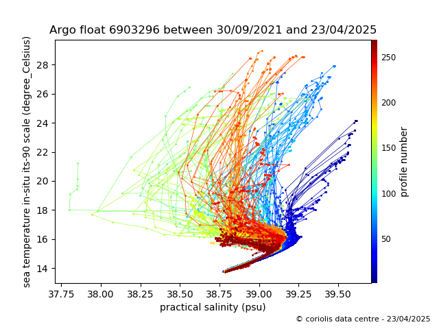 Temperature/Salinity Graph