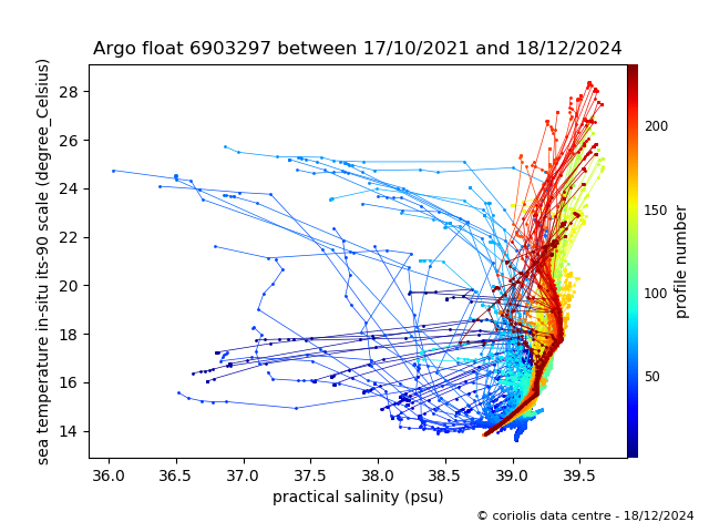 Temperature/Salinity Graph