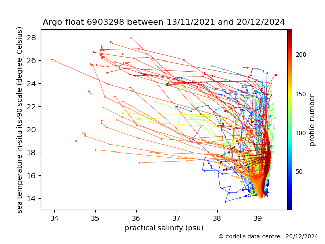 Temperature/Salinity Graph