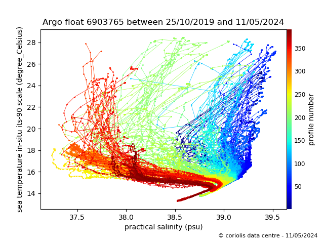 Temperature/Salinity Graph