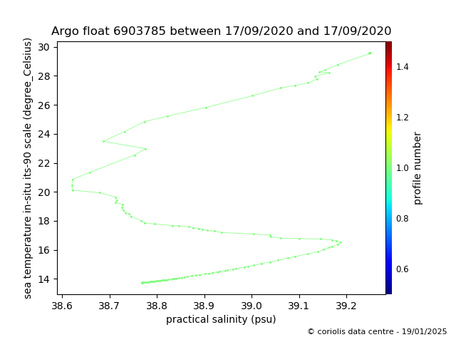 Temperature/Salinity Graph