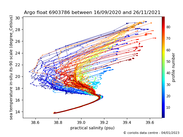 Temperature/Salinity Graph