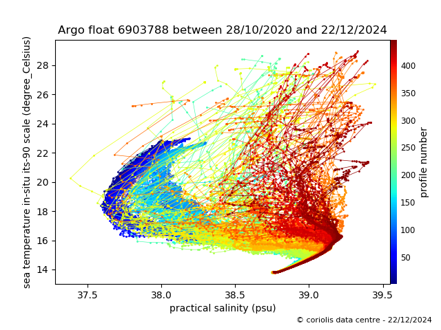 Temperature/Salinity Graph