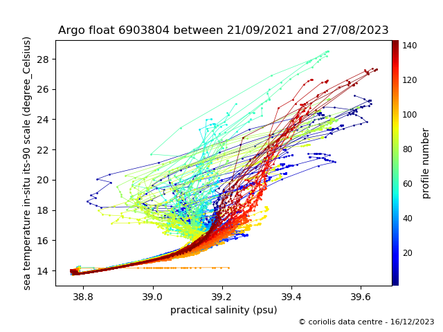 Temperature/Salinity Graph