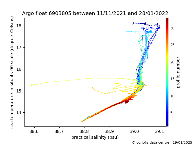 Temperature/Salinity Graph