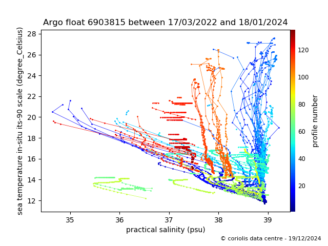 Temperature/Salinity Graph