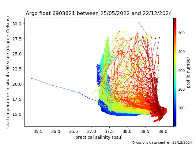 Temperature/Salinity Graph