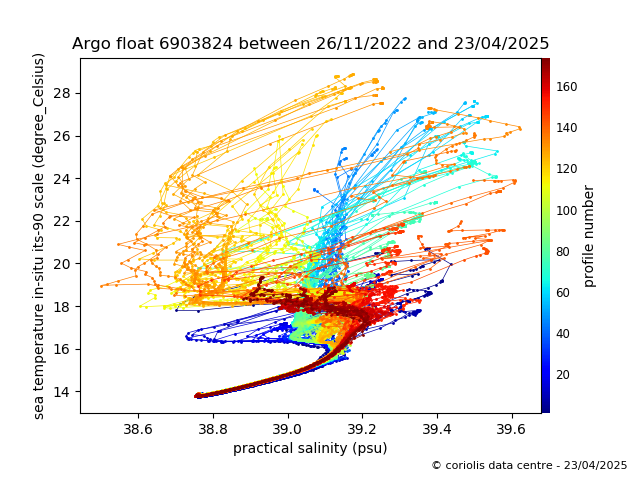 Temperature/Salinity Graph